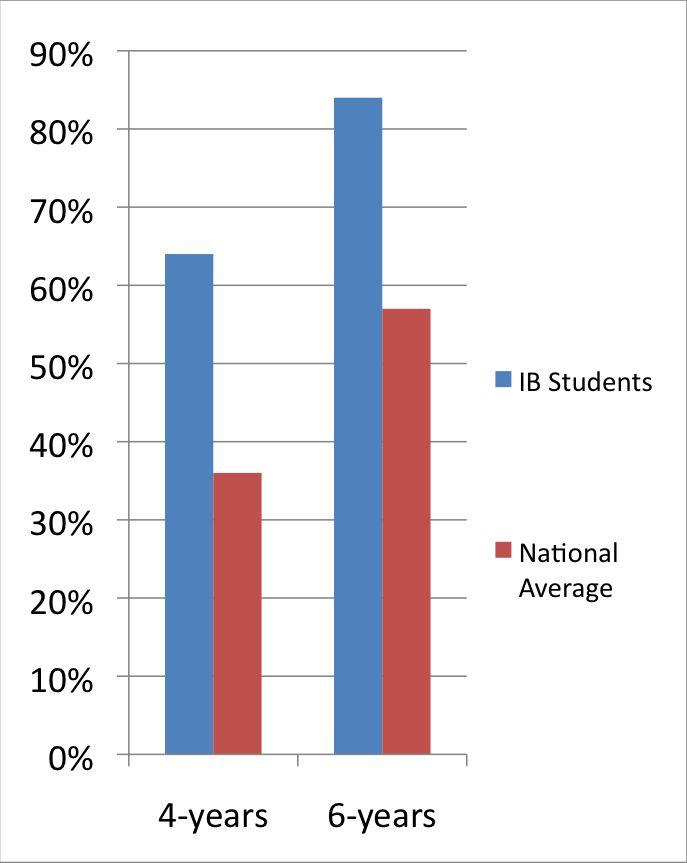 * IB students graduate from college at higher rates The 2011 study of IB students experiences after high school found that IB students graduated from college at