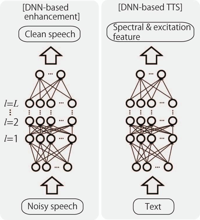 Figure 1: Diagram of the DNN-based enhancement and DNNbased TTS optimization criterion used in DNN-based speech enhancement is minimum-mean square error (MMSE).