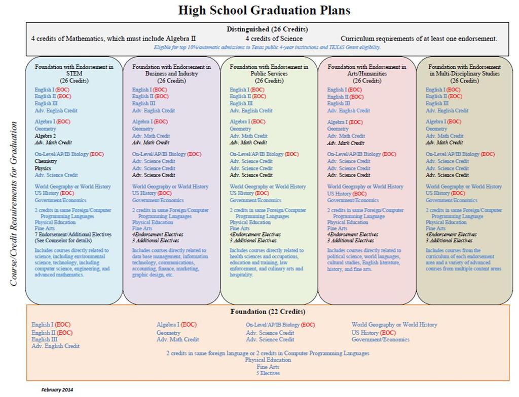Foundation Graduation Plan with Endorsement *In order to be eligible for automatic admission to Texas public institutions and TEXAS