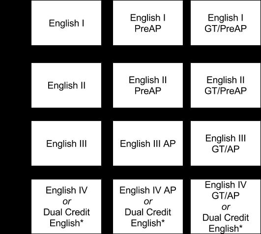 ACADEMIC COURSE FLOWCHARTS : ENGLISH Students must complete the following courses for graduation: English I, English II, English III, and a fourth English.