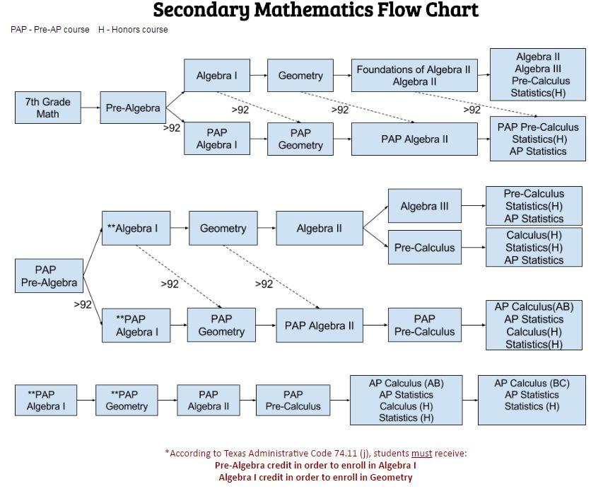 ACADEMIC FLOWCHARTS: MATHEMATICS The flow charts should be used as a general guideline. Students do not have to follow any specific sequence, but some courses have specific math requirements.