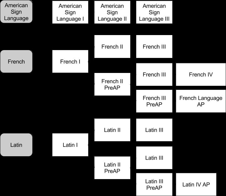 ACADEMIC COURSE FLOWCHARTS : WORLD LANGUAGES Students do not have to follow any specific sequence, but some courses have specific requirements.