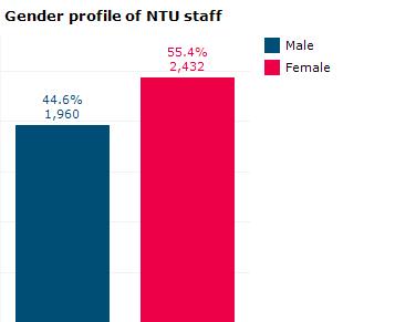 3.1 Gender Figure 3.1.1 Women comprised the majority of staff at NTU at 55.4%, the same as in 2014/15.