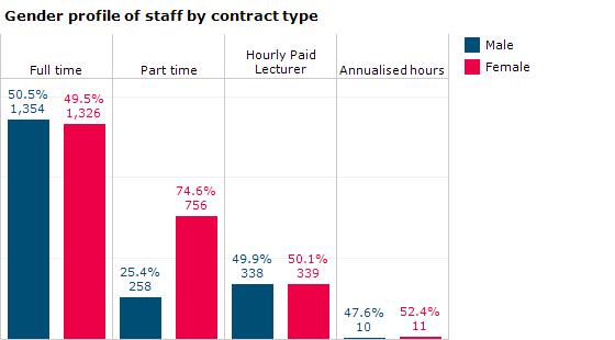2 Full time staff were split equally between the sexes with 49.5% of full time staff being female, this compares with the UK sector average of 47.