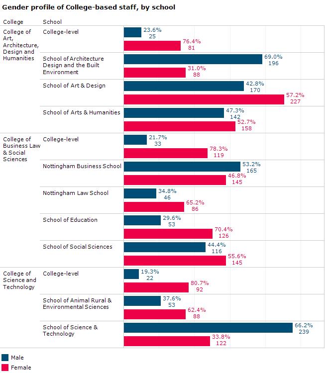 Figure 3.1.3 As with previous years, women comprised the majority of staff working in College-level roles with the proportion of female staff being 76.