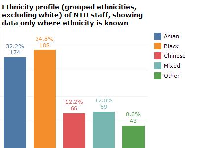 Figure 3.2.3 For the purposes of analysis BME staff have been grouped into the following ethnic groups: Asian 20 (32.2%), Black 21 (34.8%), Chinese (12.2%), Mixed 22 (12.8%) and Other 23 (8.0%).