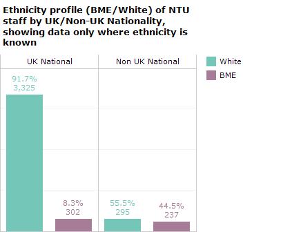 Figure 3.2.4 8.3% of UK national staff who disclosed their ethnicity were BME, an increase from 7.9% in 2014/15.