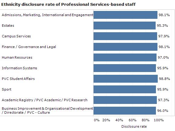 Figure 3.2.8 All Professional Services Areas have disclosure rates for ethnicity of 95% or above and an average disclosure rate of 97.0%.