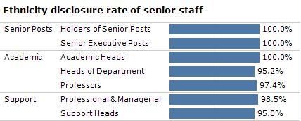 Figure 3.2.9 Disclosure rates were very high for all the senior level staff.