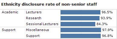 Figure 3.2.10 Figure 3.2.11 Within the non-senior level roles, disclosure rates were generally good at 94.7% on average. The lowest disclosure rate being for Sessional Lecturers (84.
