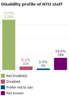 3.3 Disability Figure 3.3.1 Figure 3.3.2 The disclosure rate for disability status is 80.