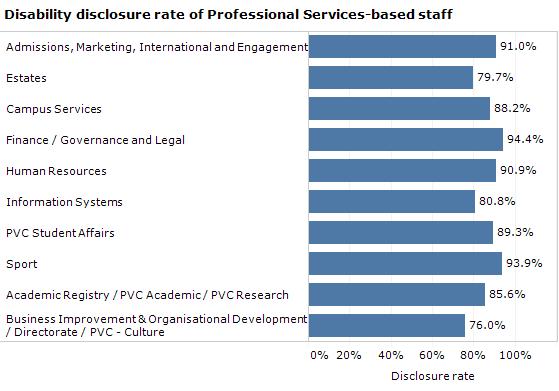 Figure 3.3.6 Overall the disclosure rate for Professional Services-based staff was 86.2%, higher than for College-based staff at 76.3%.