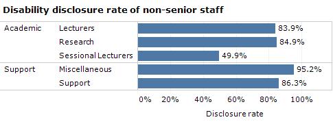 Figure 3.3.9 Figure 3.3.10 The proportion of disabled staff where their disability status was known was higher in non-senior staff at 6.6% than in senior staff at 3.3%.