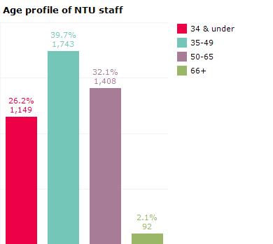 3.4 Age Figure 3.4.1 The largest group of staff were aged 35-49 at 39.7%, and then the 50-64 age group at 32.