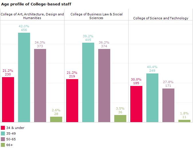 Figure 3.4.2 For all College-level staff the 35-49 age groups had the largest proportion of staff.