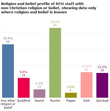 The disclosure rate for religion and belief was 77.2%, an increase from 73.6% in 2014/15.