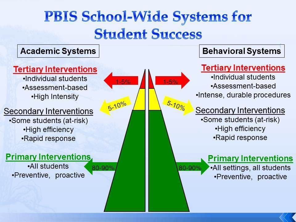 9 PBIS Committee Team El Monte Middle School has a Tier 1 PBIS Committee Team that meets on a monthly basis. The team consists of teachers, school counselors, school psychologist, and administrators.