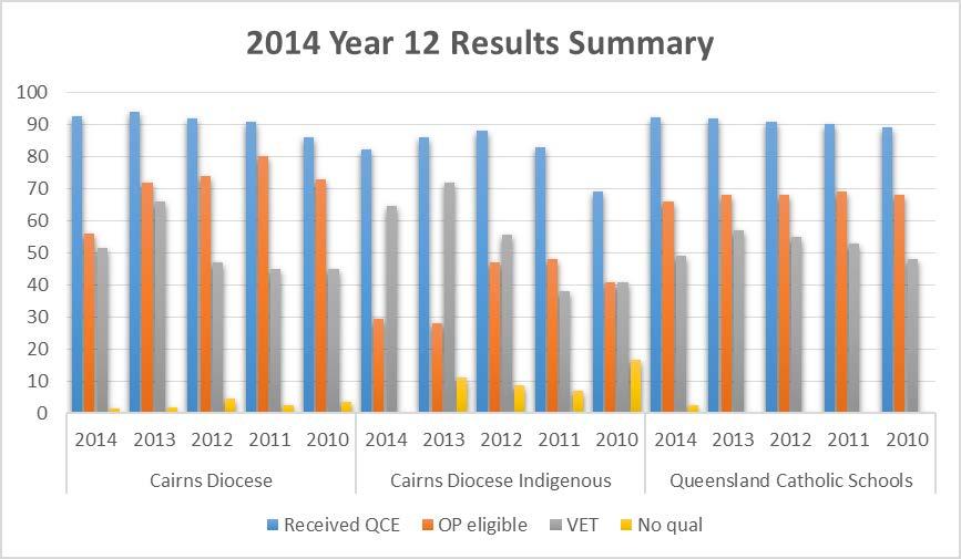Page 16 YEAR 12 OUTCOMES Overall - % Cairns Cairns Indigenous QLD Catholic 2014 2013 2012