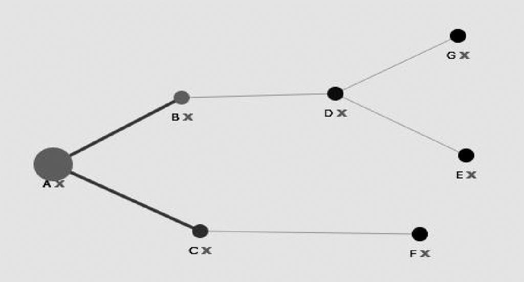 Analysis of Academic Research Networks 11 Fig. 2. Non-weighted graph 3.2 Weighted Graph Approach In this approach, the graph used for analysis has weighted edges i.e. each edge is different in terms of strength of association.