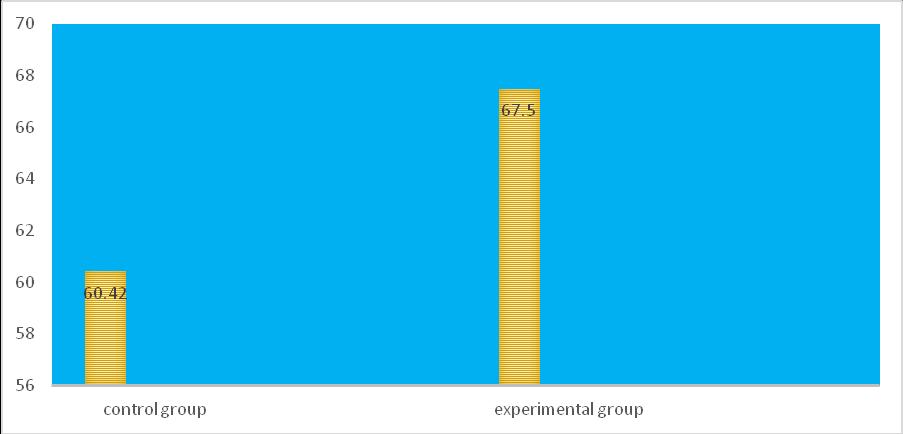 42 Figure 2. Mean Difference between Performance of the Experimental and Control Groups Table 3.