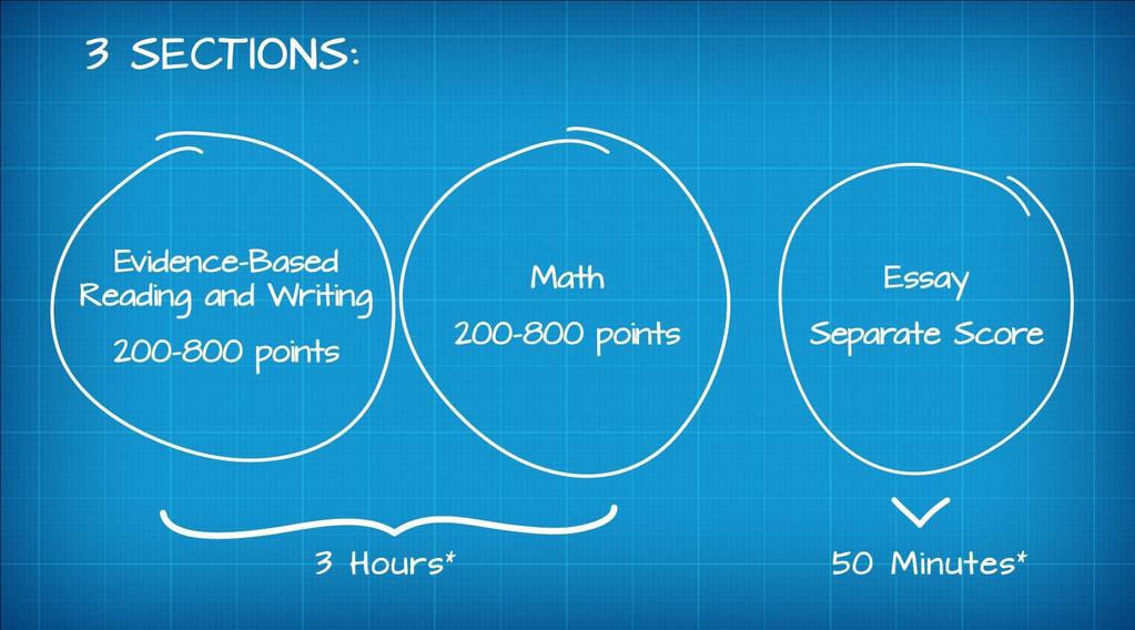 About the Redesigned SAT *Please note: All time limits
