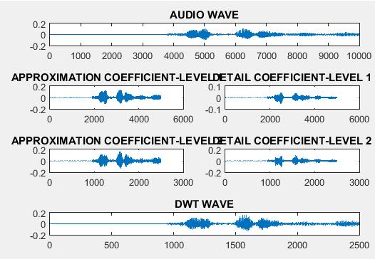 Fig 4: DWT decomposition of speech signal MFCC MFCC is called Mel Frequency Cepstral Coefficient.