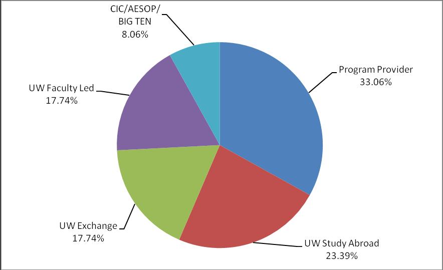 Table 15. Number of Programs by Program Type Program Type # of Programs Percentage Program Provider 41 33.06% UW Study Abroad 29 23.