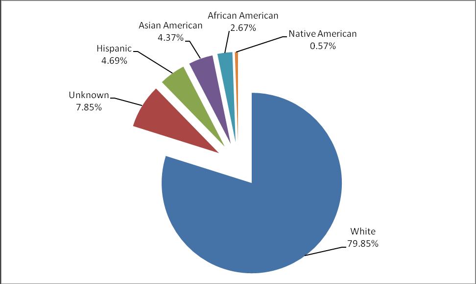 Table 6. Participation by Ethnicity Ethnicity Percentage White 987 79.85% Hispanic 58 4.69% Asian American 54 4.37% African American 33 5.67% Native American 7 0.57% Unknown 97 7.85% TOTAL 1236 100.