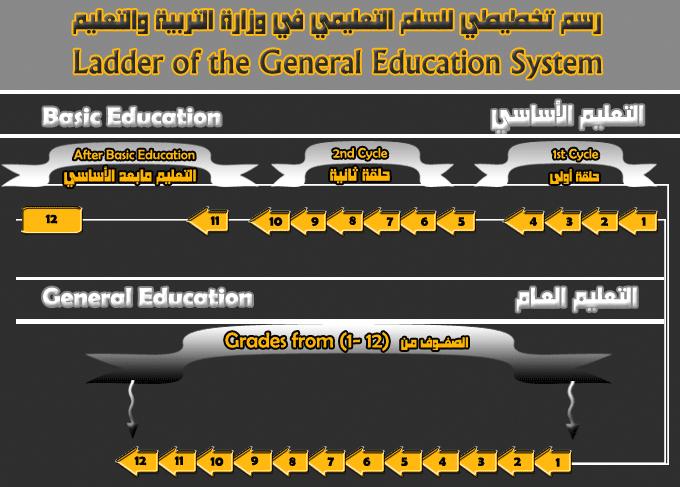 Oman: structure of the general education system