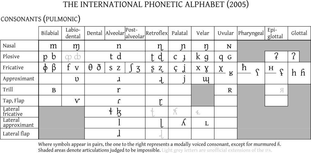 IPA symbol charts main consonant chart
