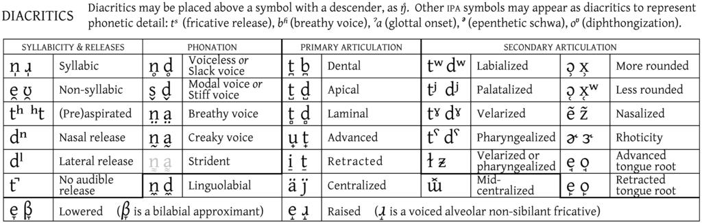 IPA symbol charts diacritics, non-pulmonics,