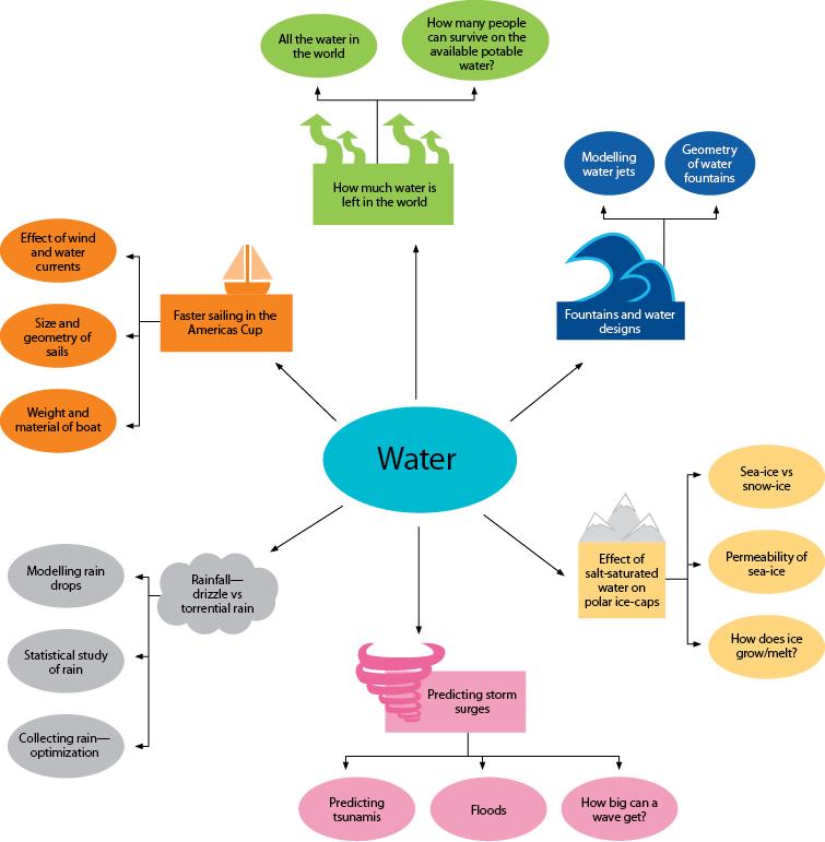 Example mind map for the stimulus water You are not allowed to use any of these examples During introductory discussions about the exploration, the use of brainstorming sessions can be useful to