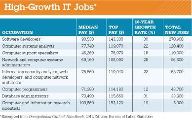 IT Workers Are in Demand (cont.