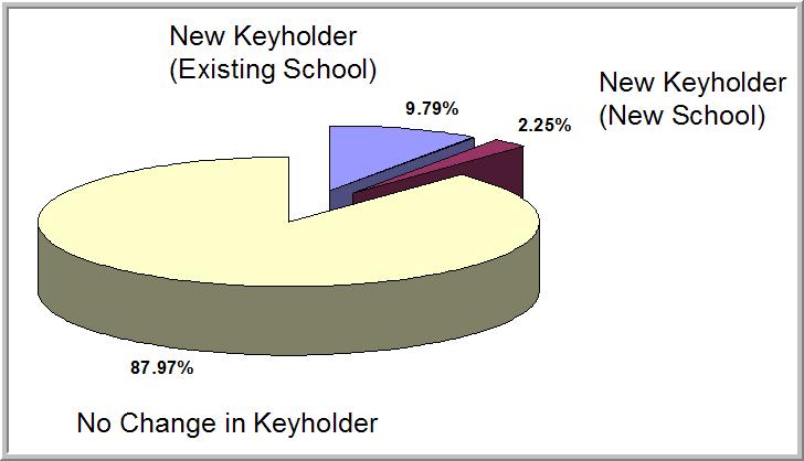 Keyholder Turnover, 2008-09