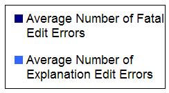 Frequency of Edit Errors, by Survey, 2009-10 7.00 6.