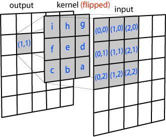 Convolutional Neural Networks Convolutional networks are simply neural networks that use convolution in place of general matrix multiplication in at least one of their