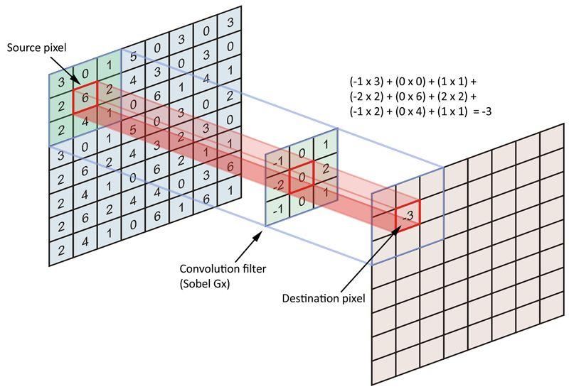 Convolution Layer Local (sparse) connectivity Reduces memory requirements Fewer operations Parameter sharing Same