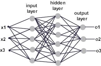 4 Chapter 2. Deep Learning 2.2 Multilayer Perceptron The multilayer perceptron (MLP), also called Feed Forward Network, is the most typical neural network model.