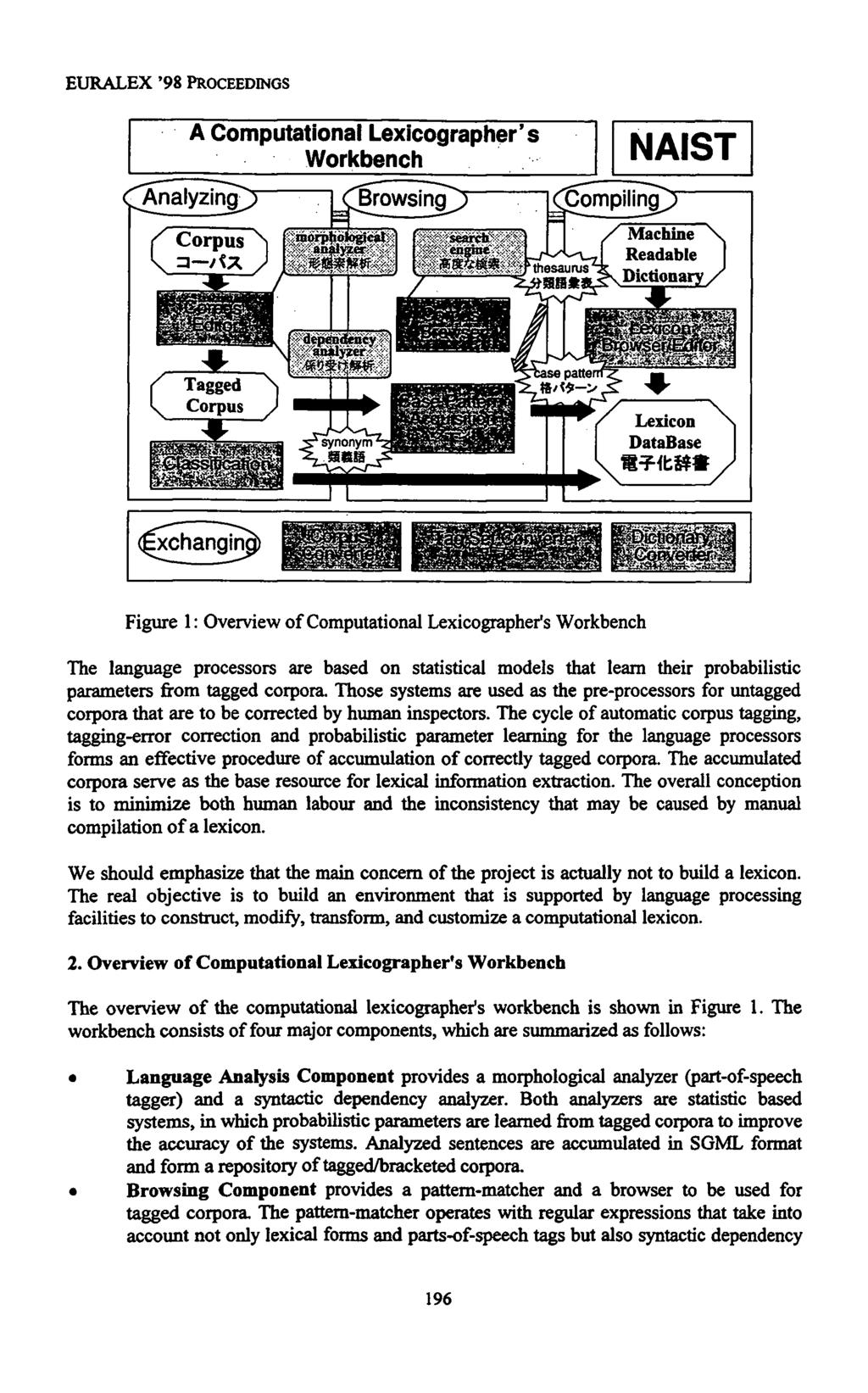 EURALEX '98 PROCEEDINGS Figure 1: Overview of Computational Lexicographer's Workbench The language processors are based on statistical models that learn their probabilistic parameters from tagged