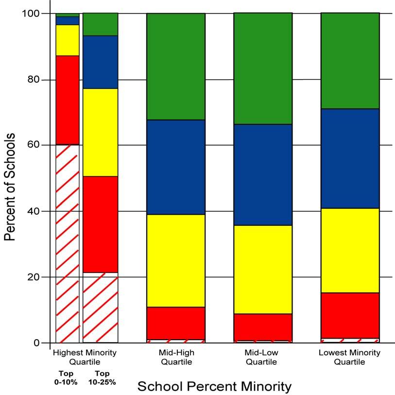 Very high percent minority schools are likely to have very low school TQIs.