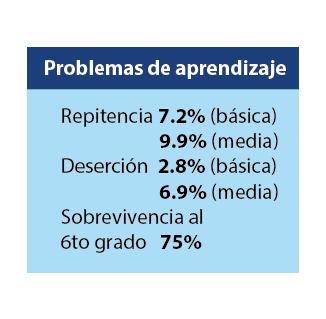difficulties Grade repetition: 4.2% (primary school) [INE 2017] School dropout: 7.