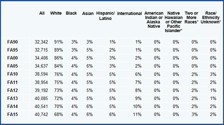 University Park Undergraduate Enrollment (% of All) *Note: These race/ethnicities were not part of the Federal