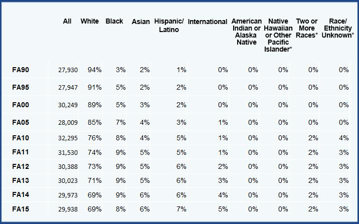 Commonwealth Campuses Undergraduate Enrollment (% of All) *Note: These race/ethnicities were not part of the