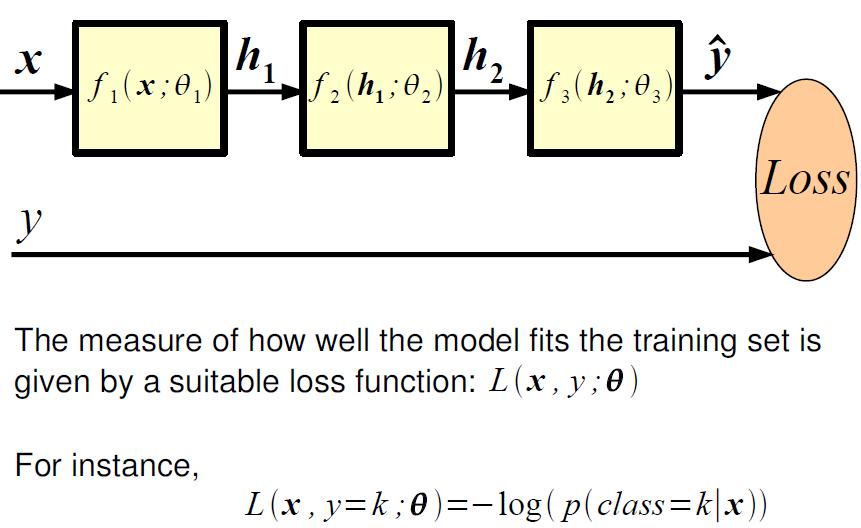 Loss Function Q: how to tune the parameters to decrease the loss? A: If loss is (a.e.) differentiable we can compute gradients.