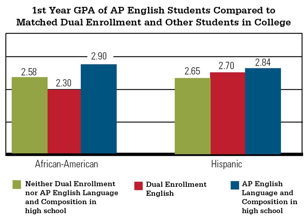 AP and Traditionally Underserved Students College Outcomes Comparison by AP and Non-AP High School Experiences. Barbara G. Dodd, Linda Hargrove, Donn Godin (2008). Full study can be found at: www.