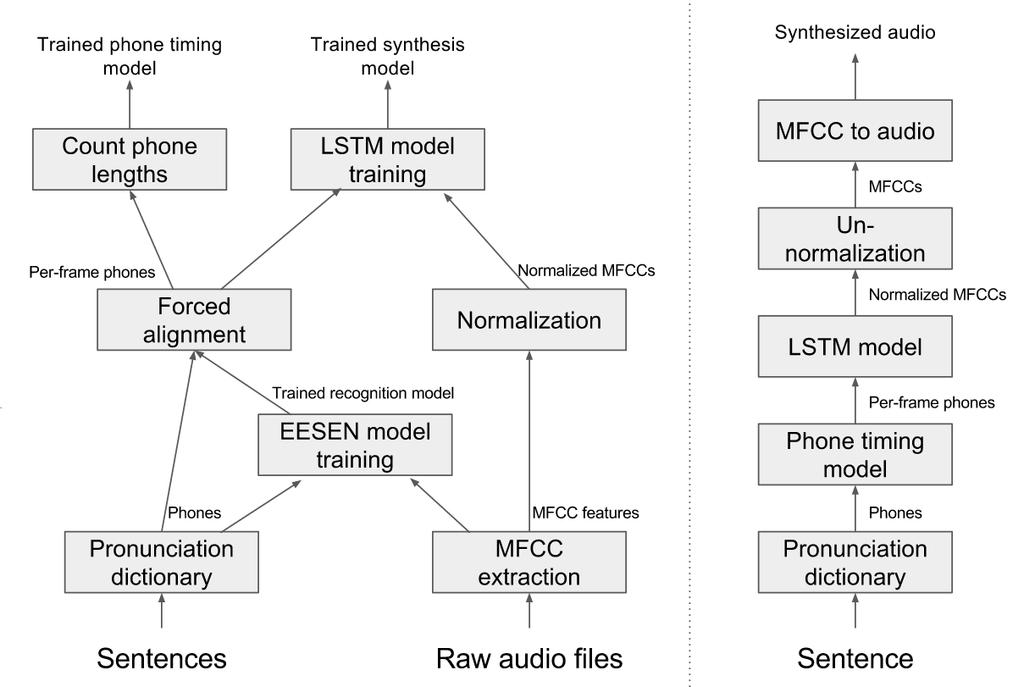 Figure 4-1: An overview of the components of the speech synthesis system described in this chapter, as they are used during training (left) and generation (right). their own phone symbols.
