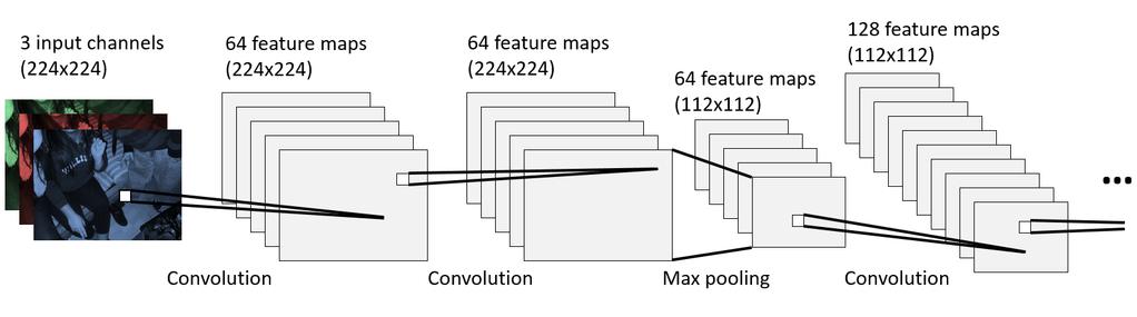 Figure 5-1: The initial layers of the VGG-16 convolutional neural network. There are 13 convolutional layers in the entire network, plus 3 fully connected layers at the end.