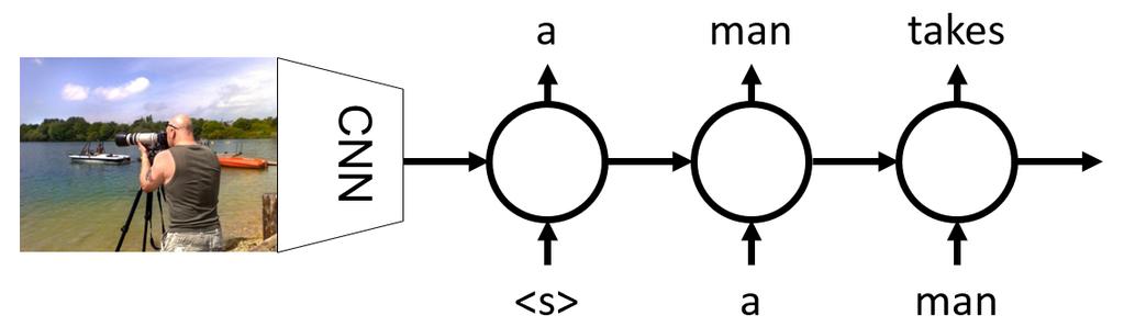 Figure 5-3: An overview of the neuraltalk2 architecture. The CNN converts each image into a vector, which is used by the LSTM to generate the caption, one word at a time.