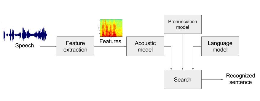Chapter 2 Background - An overview of speech modeling Modern speech recognition systems consist of several models that are combined to make a transformation from raw audio to text.
