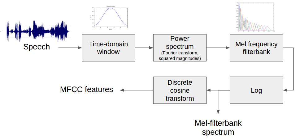 Figure 2-2: The MFCC extraction algorithm.